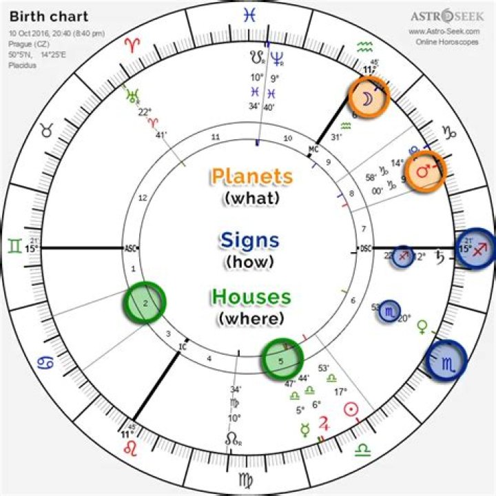 An Astrological Exploration Of Her Natal Chart