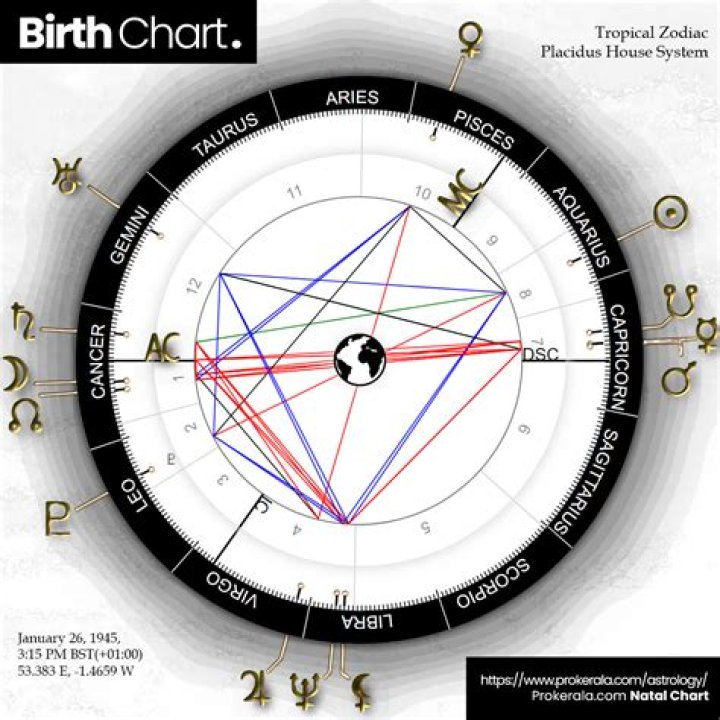 Discoveries From His Birth Chart